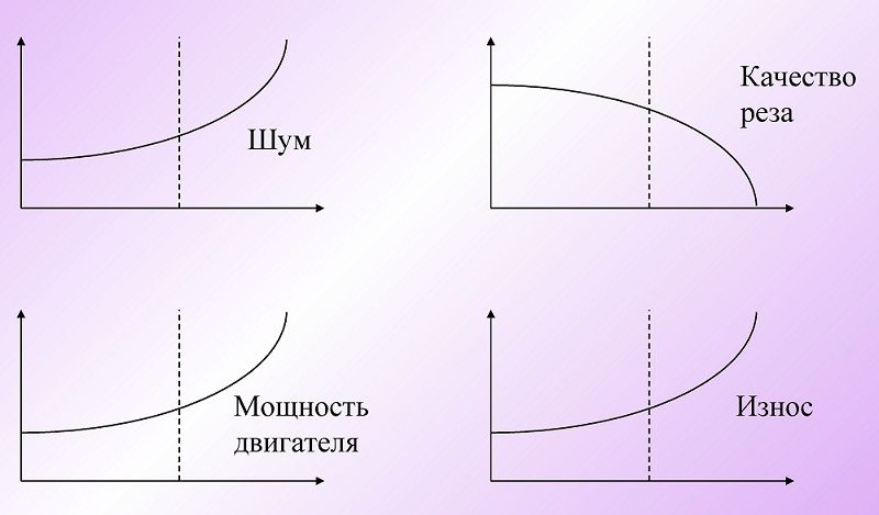 оптимальный износ зуба